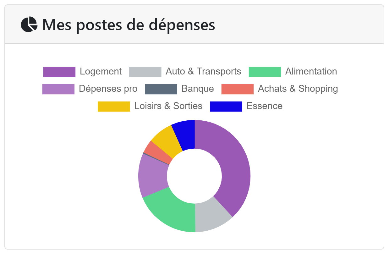 Postes de dépenses